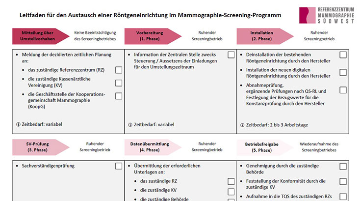 Informationen zur Aufnahme einer Röntgeneinrichtung in das Mammographie-Screening-Programm